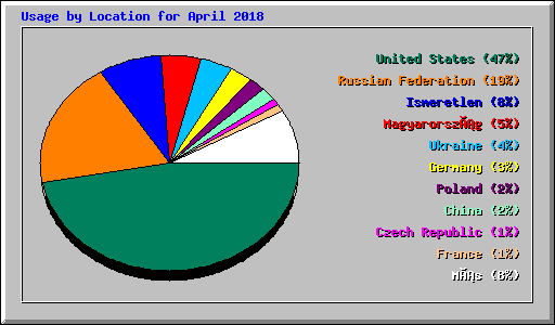 Usage by Location for April 2018