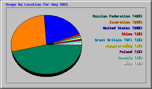 Usage by Location for May 2021