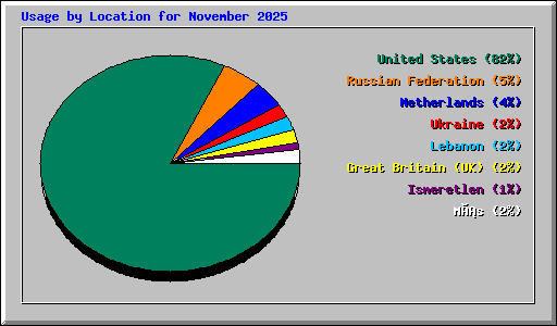 Usage by Location for November 2025