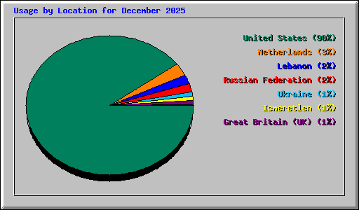 Usage by Location for December 2025