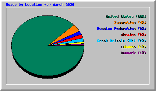 Usage by Location for March 2026