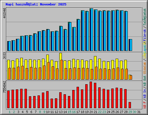 Napi használat: November 2025