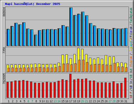 Napi használat: December 2025
