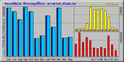 Használat összegzése: arrakis6.dlweb.hu